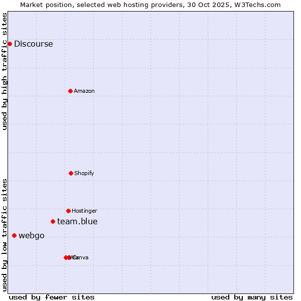 Market position of team.blue vs. webgo vs. Discourse