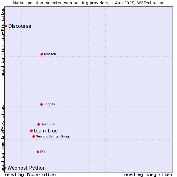 Market position of team.blue vs. Discourse vs. Webhost Python