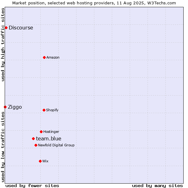 Market position of team.blue vs. Discourse vs. Ziggo