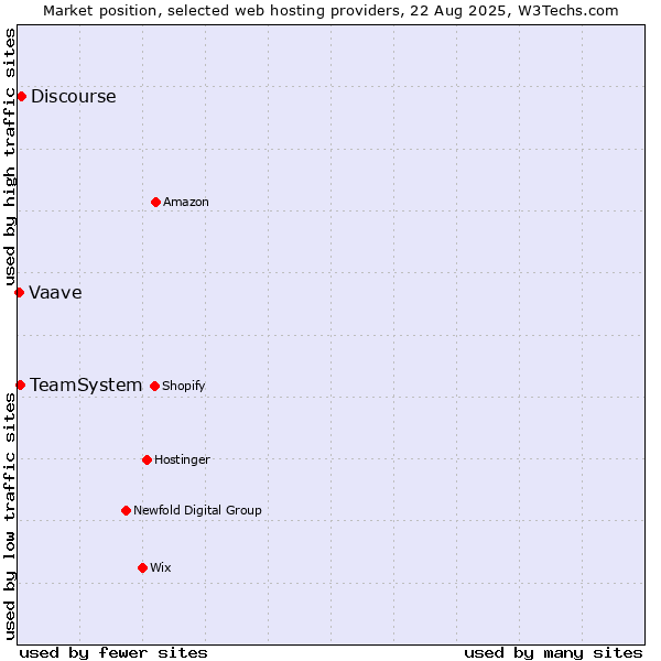 Market position of Discourse vs. TeamSystem vs. Vaave