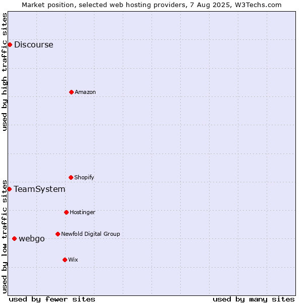Market position of webgo vs. Discourse vs. TeamSystem