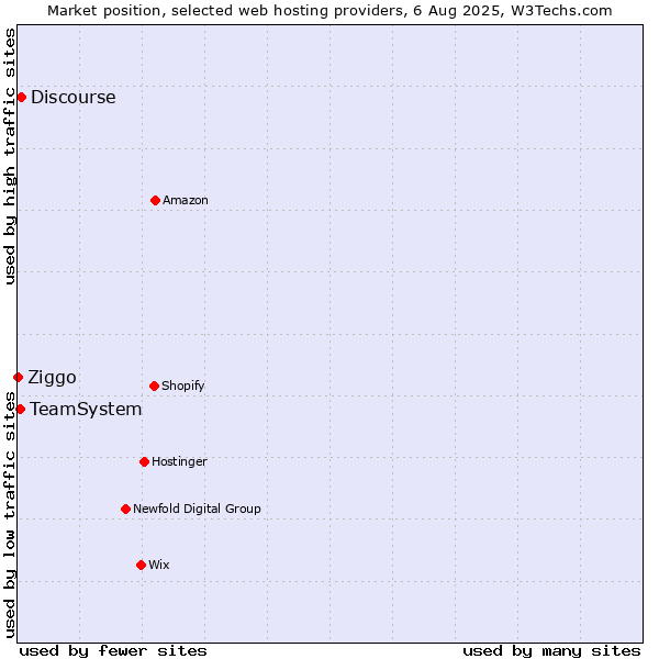 Market position of Discourse vs. TeamSystem vs. Ziggo