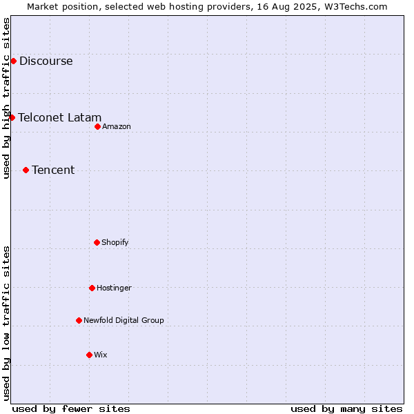 Market position of Tencent vs. Discourse vs. Telconet Latam