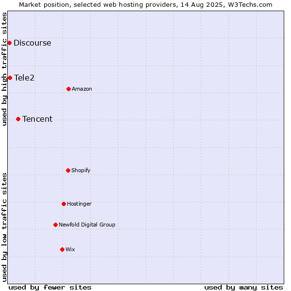 Market position of Tencent vs. Tele2 vs. Discourse
