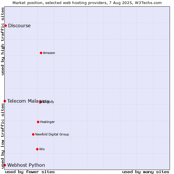 Market position of Discourse vs. Telecom Malagasy vs. Webhost Python