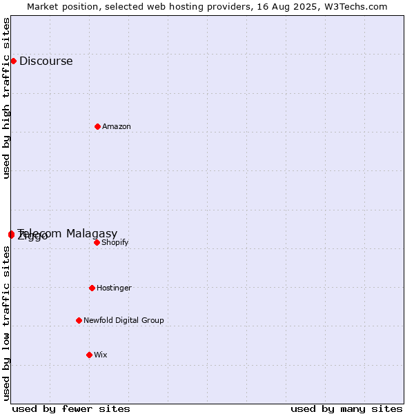 Market position of Discourse vs. Ziggo vs. Telecom Malagasy