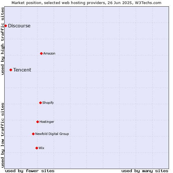 Market position of Tencent vs. Discourse