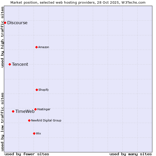 Market position of TimeWeb vs. Tencent vs. Discourse