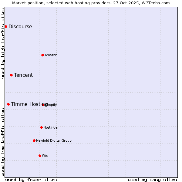 Market position of Tencent vs. Timme Hosting vs. Discourse