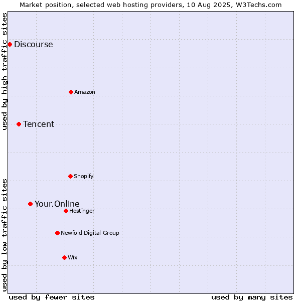 Market position of Your.Online vs. Tencent vs. Discourse