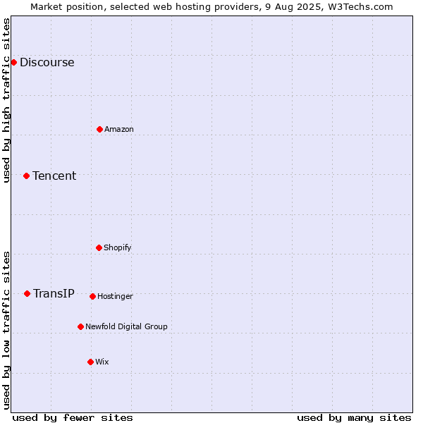 Market position of TransIP vs. Tencent vs. Discourse