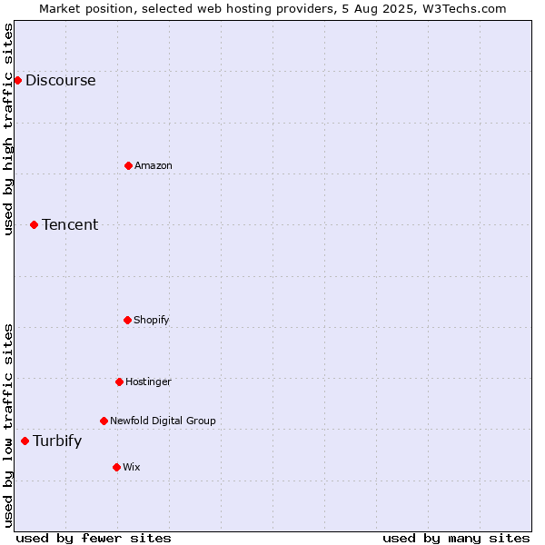 Market position of Tencent vs. Turbify vs. Discourse