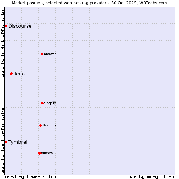 Market position of Tencent vs. Discourse vs. Tymbrel