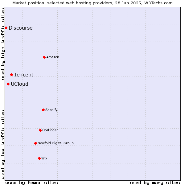 Market position of Tencent vs. UCloud vs. Discourse