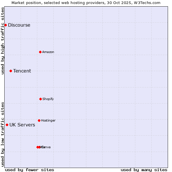 Market position of Tencent vs. UK Servers vs. Discourse