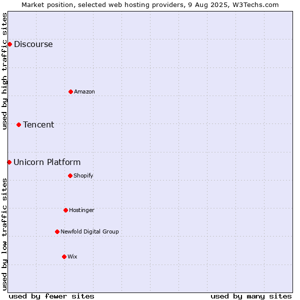 Market position of Tencent vs. Discourse vs. Unicorn Platform