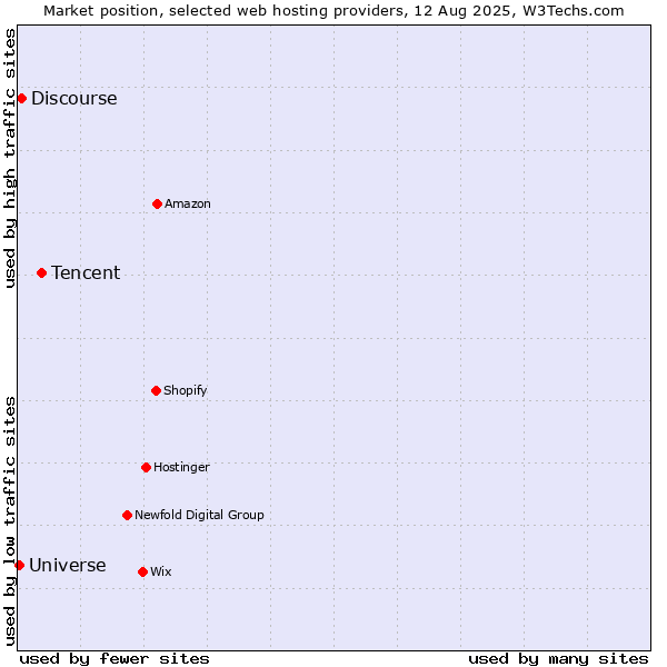 Market position of Tencent vs. Discourse vs. Universe