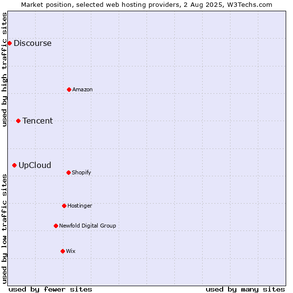 Market position of Tencent vs. UpCloud vs. Discourse