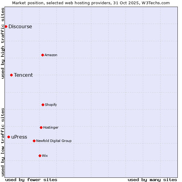 Market position of Tencent vs. uPress vs. Discourse