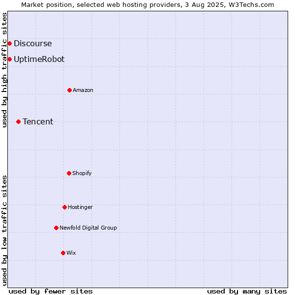 Market position of Tencent vs. UptimeRobot vs. Discourse