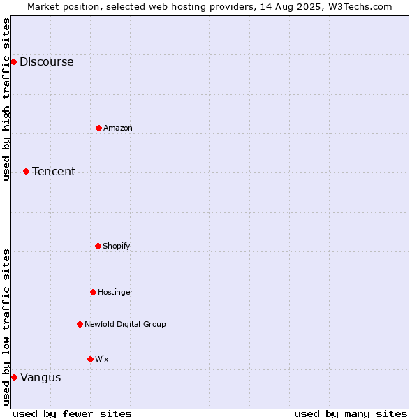 Market position of Tencent vs. Vangus vs. Discourse