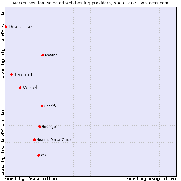 Market position of Vercel vs. Tencent vs. Discourse