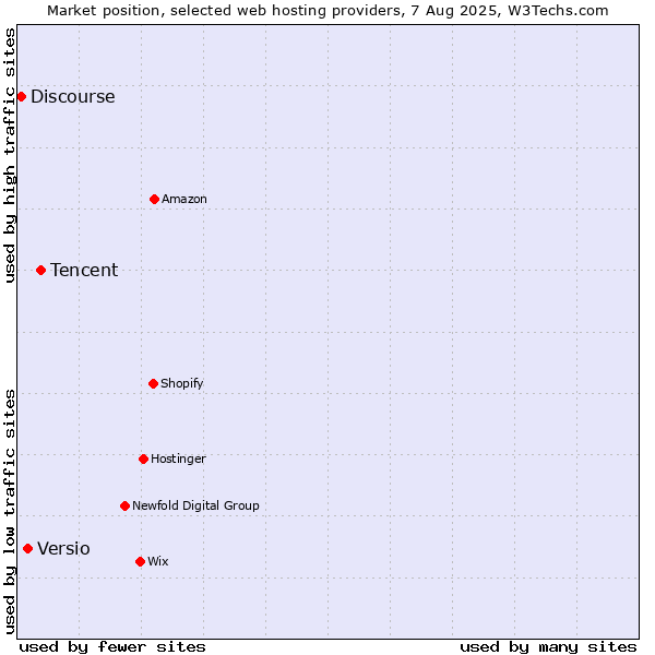 Market position of Tencent vs. Versio vs. Discourse