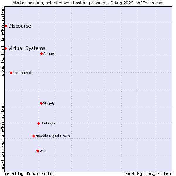 Market position of Tencent vs. Virtual Systems vs. Discourse