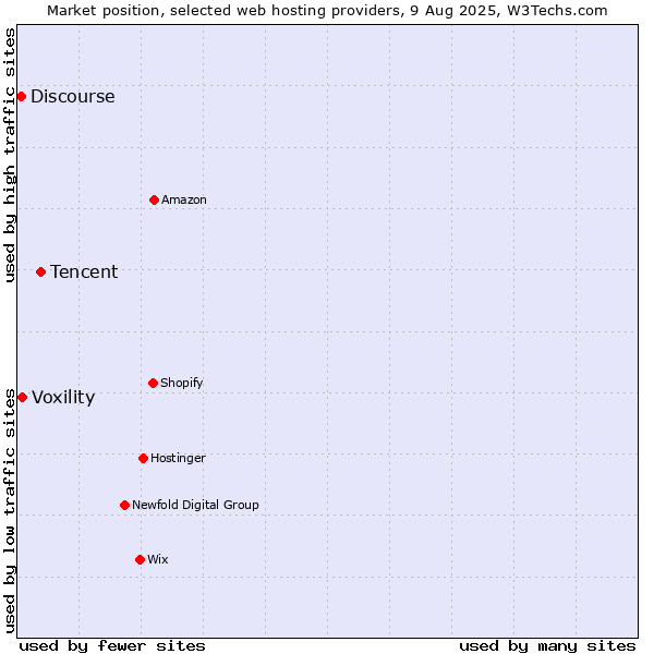 Market position of Tencent vs. Voxility vs. Discourse
