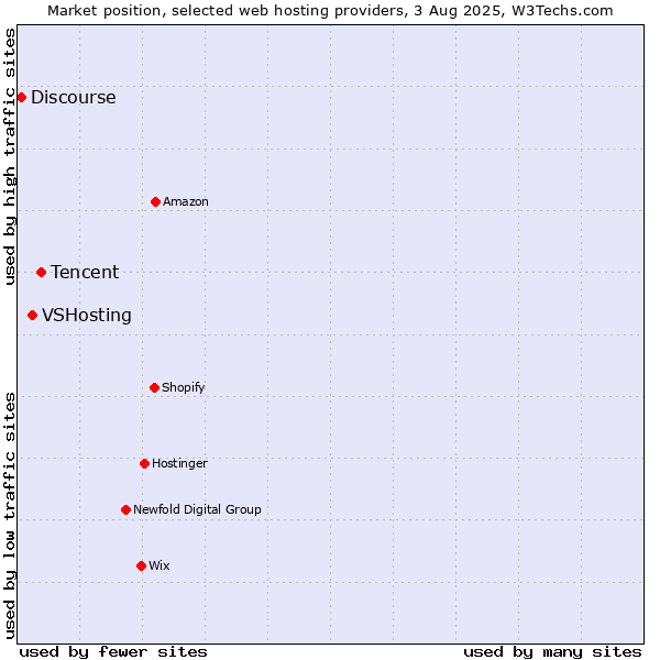 Market position of Tencent vs. VSHosting vs. Discourse