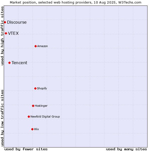 Market position of Tencent vs. VTEX vs. Discourse
