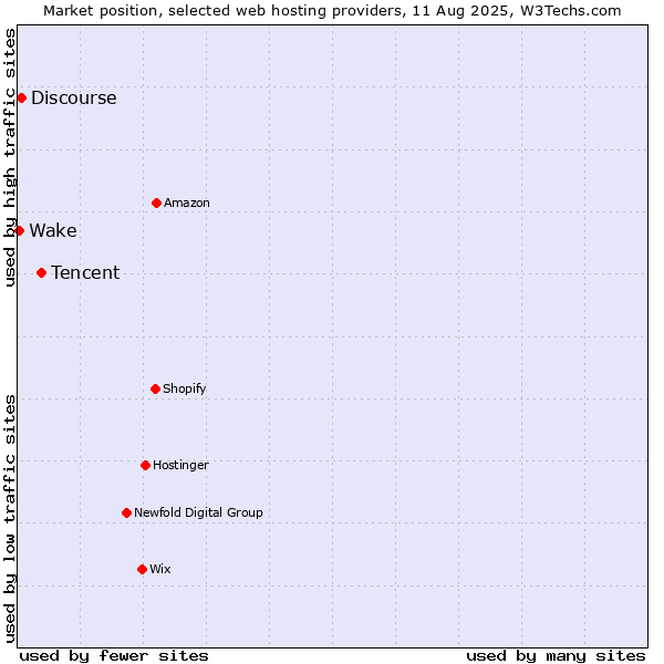Market position of Tencent vs. Discourse vs. Wake