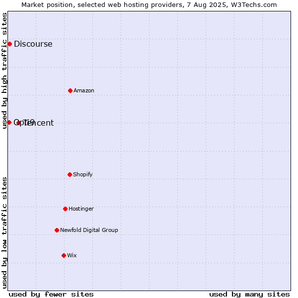 Market position of Tencent vs. Discourse vs. Opti9
