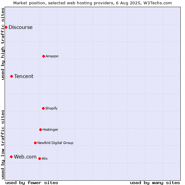 Market position of Tencent vs. Web.com vs. Discourse
