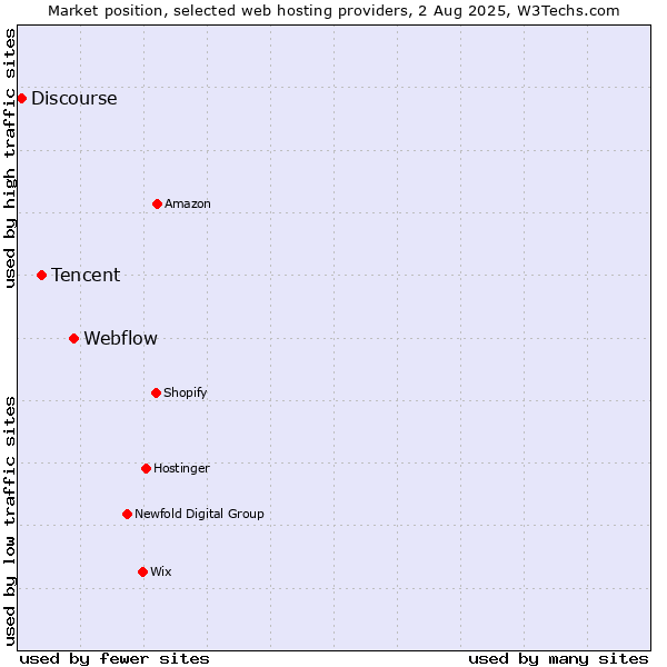 Market position of Webflow vs. Tencent vs. Discourse