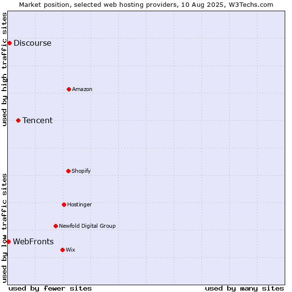 Market position of Tencent vs. Discourse vs. WebFronts
