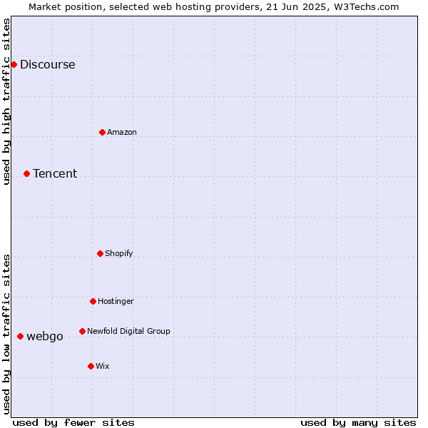 Market position of Tencent vs. webgo vs. Discourse