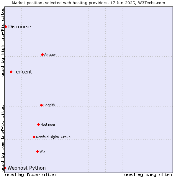 Market position of Tencent vs. Discourse vs. Webhost Python