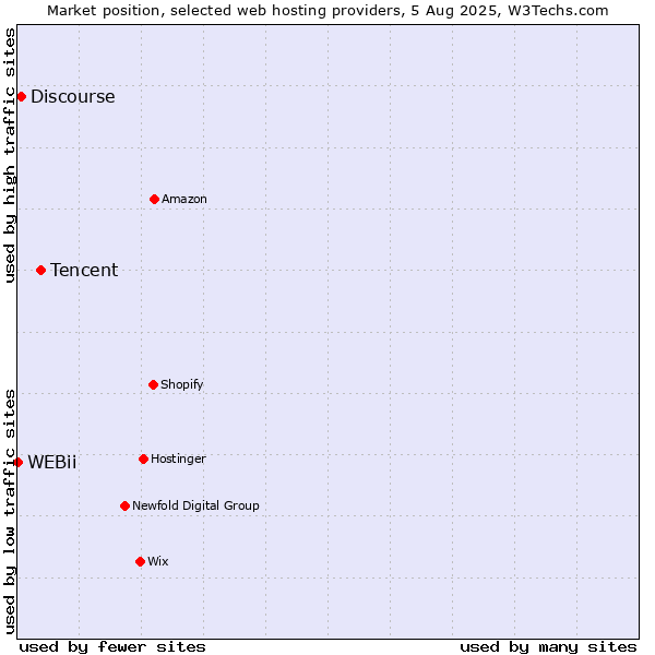 Market position of Tencent vs. Discourse vs. WEBii