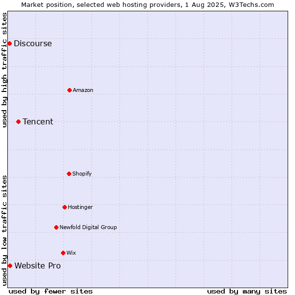 Market position of Tencent vs. Website Pro vs. Discourse