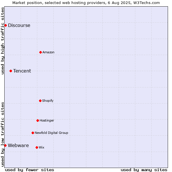 Market position of Tencent vs. Discourse vs. Webware
