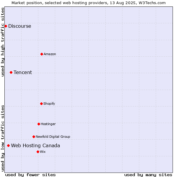 Market position of Tencent vs. Web Hosting Canada vs. Discourse