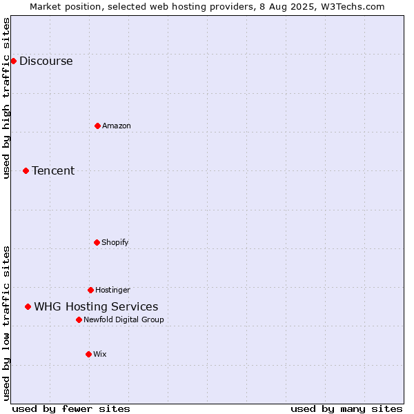 Market position of WHG Hosting Services vs. Tencent vs. Discourse