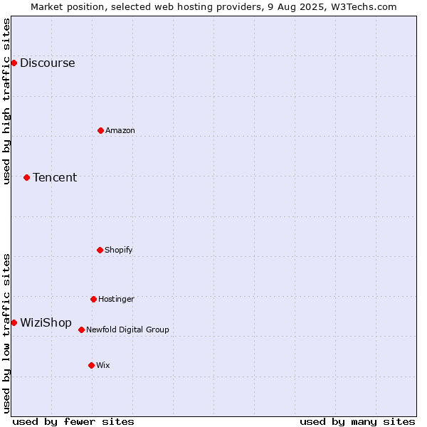 Market position of Tencent vs. Discourse vs. WiziShop