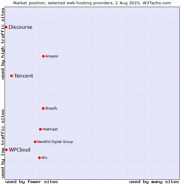 Market position of Tencent vs. WPCloud vs. Discourse