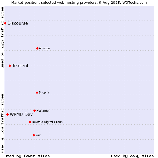 Market position of Tencent vs. WPMU Dev vs. Discourse