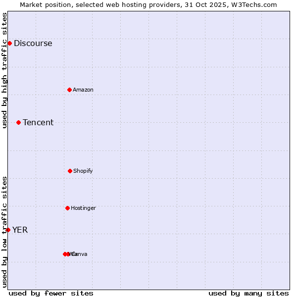 Market position of Tencent vs. Discourse vs. YER