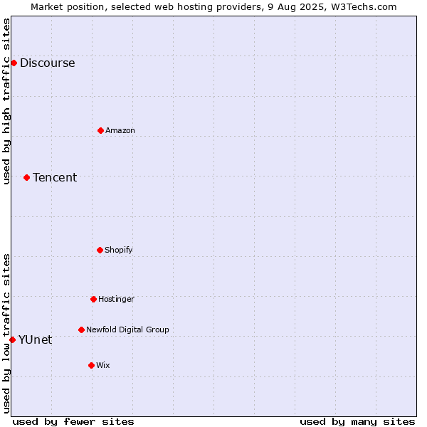 Market position of Tencent vs. Discourse vs. YUnet