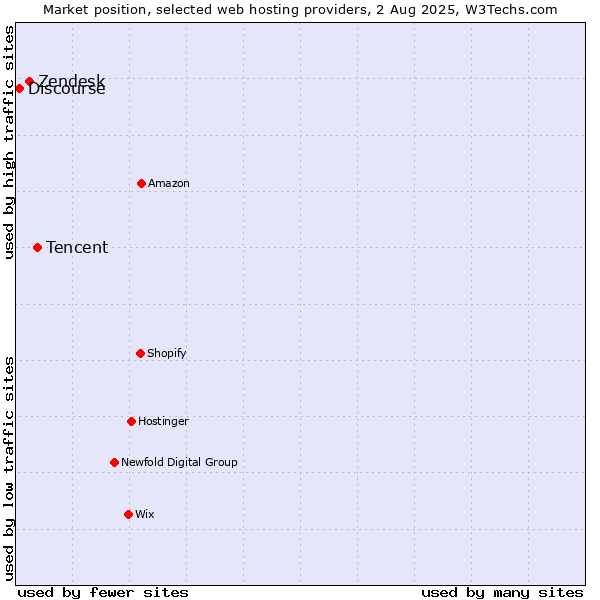 Market position of Tencent vs. Zendesk vs. Discourse