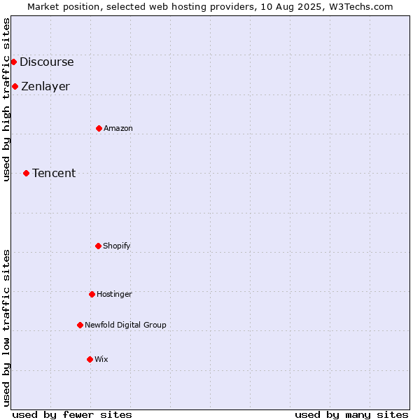 Market position of Tencent vs. Zenlayer vs. Discourse